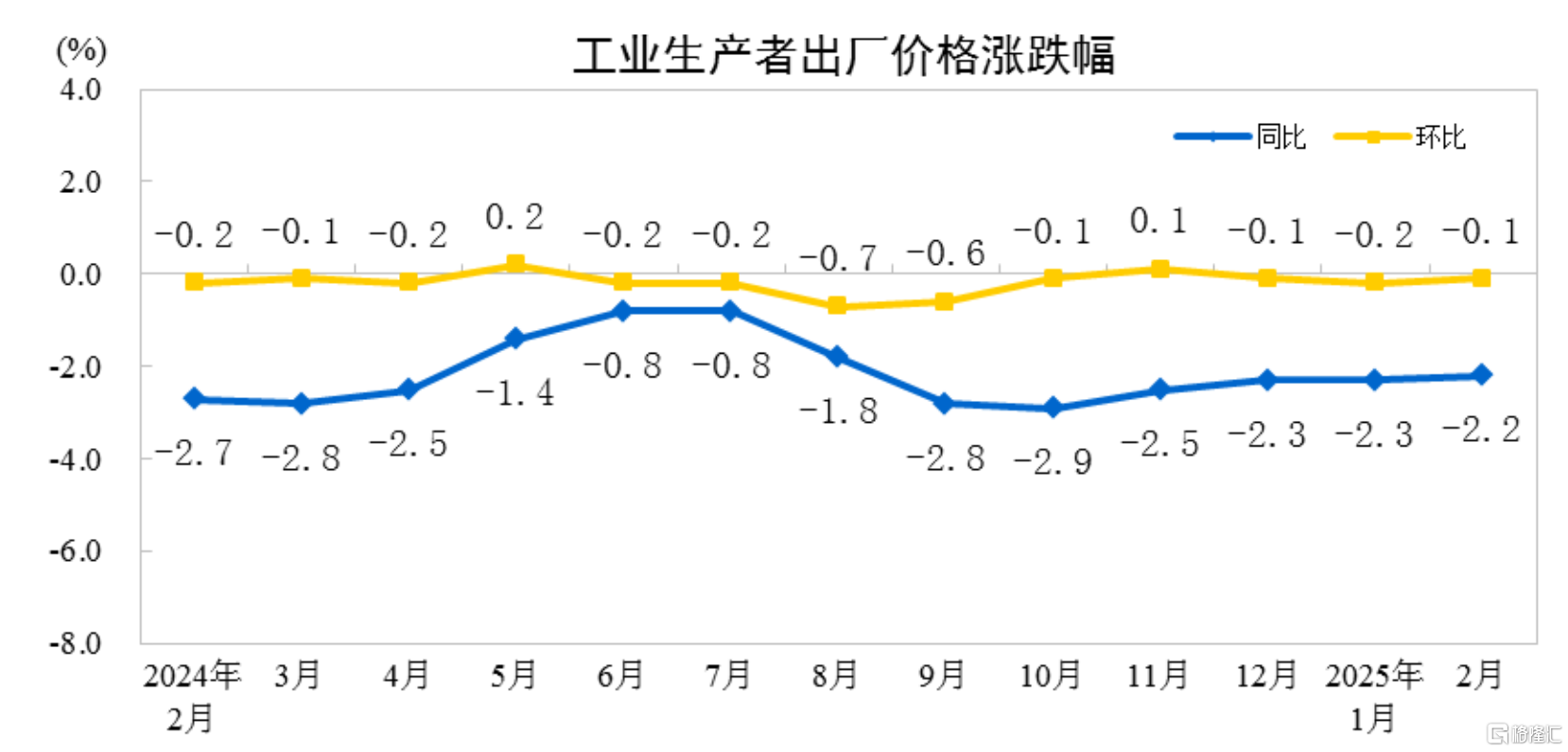 国家统计局：2月CPI同比下降0.7%，PPI降幅收窄
