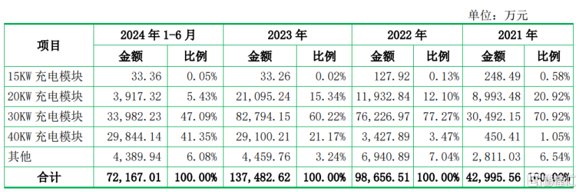优优绿能提交注册，聚焦新能源车充电设备部件，去年净利润下滑