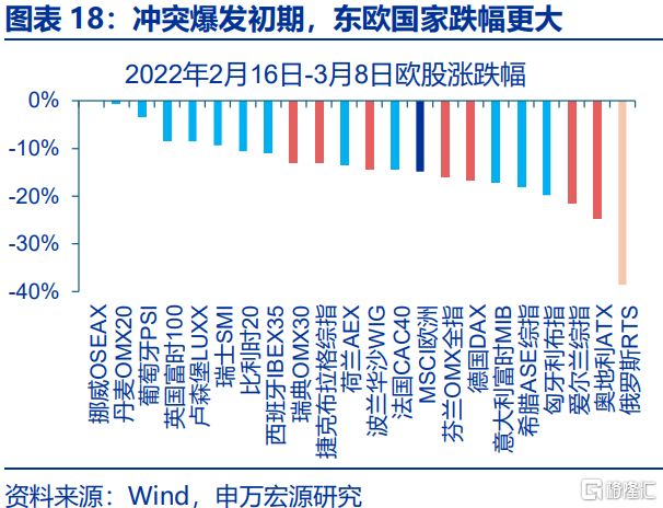 俄乌局势缓和，将通过哪些宏观链条影响市场？