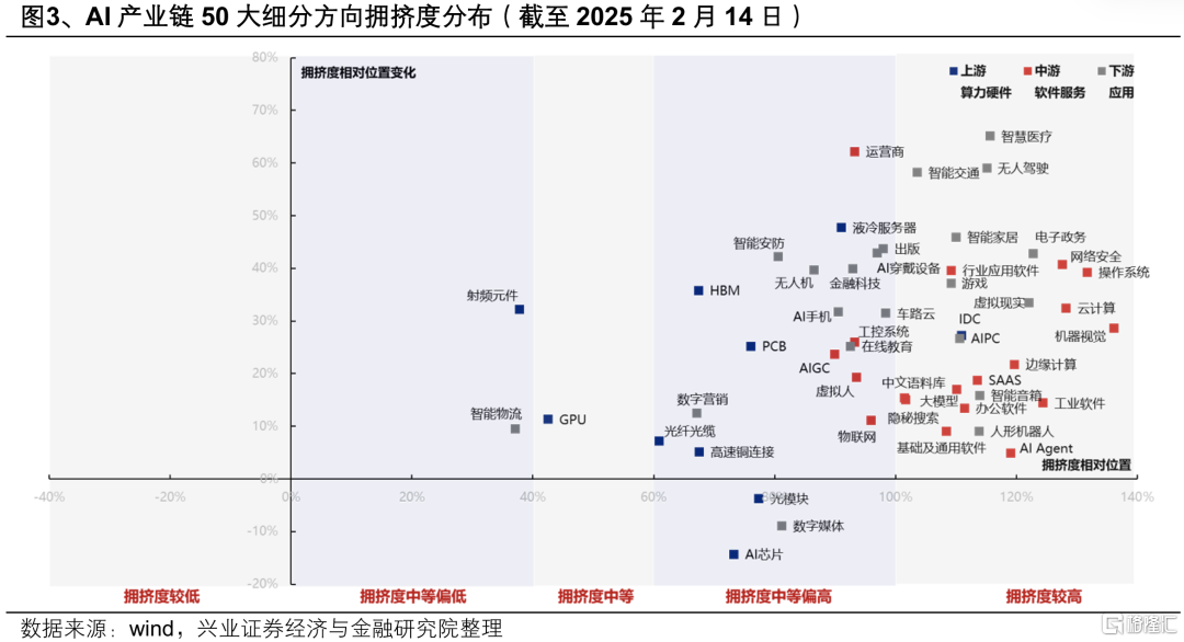 本轮AI行情走到哪了？