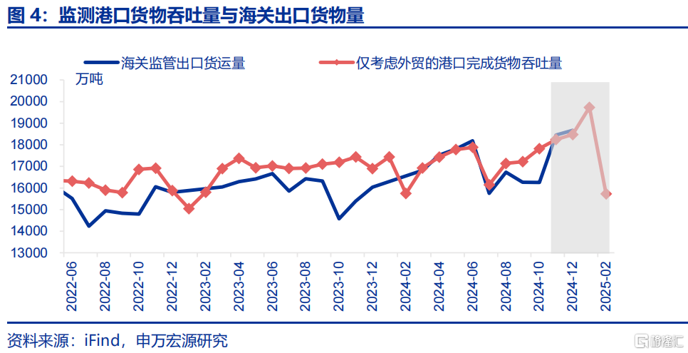 “春节调整”后的出口成色？