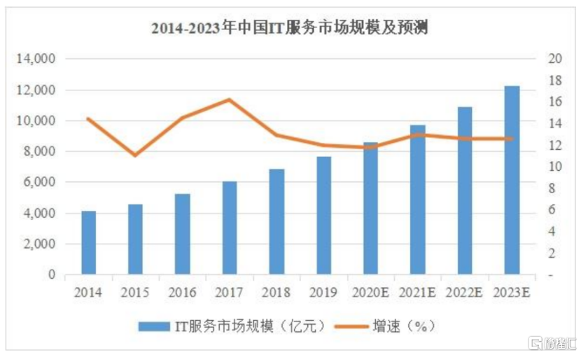 昆仑联通闯关IPO，为阿里、宝马提供IT服务，毛利率低于同行均值