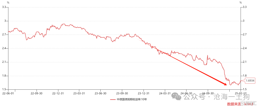 谁来终结债券牛市？
