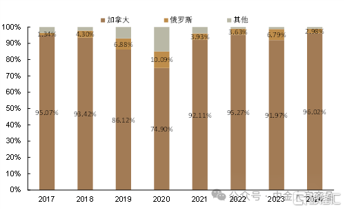 对美、加农产品关税反制，影响几何？