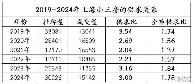 越来越多城市，小三房也卖不动了