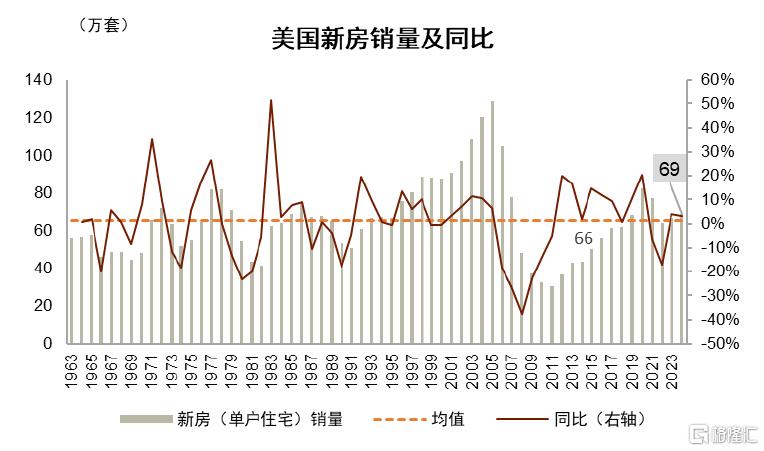 美国住宅市场：2025会出现周期转折吗？