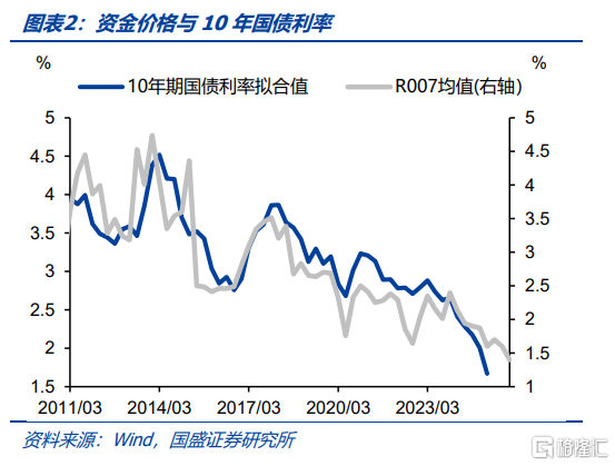 重新寻找利率定价锚