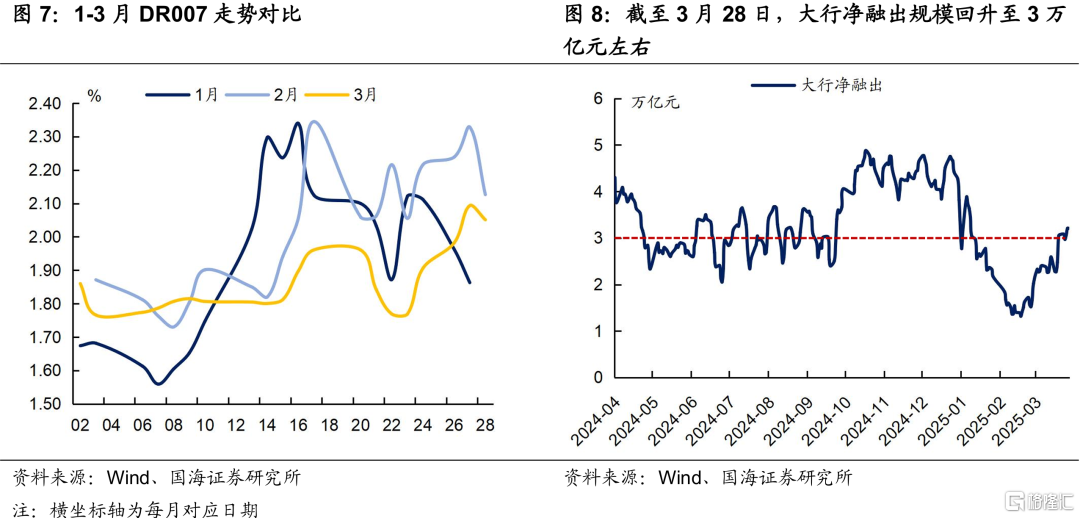 4月资金面怎么看？