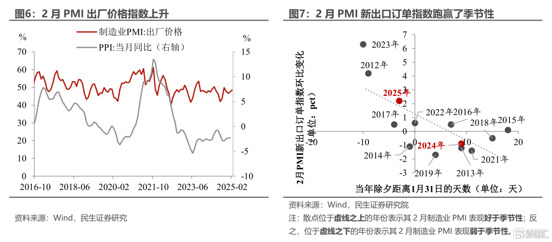 PMI“龙抬头”的含金量