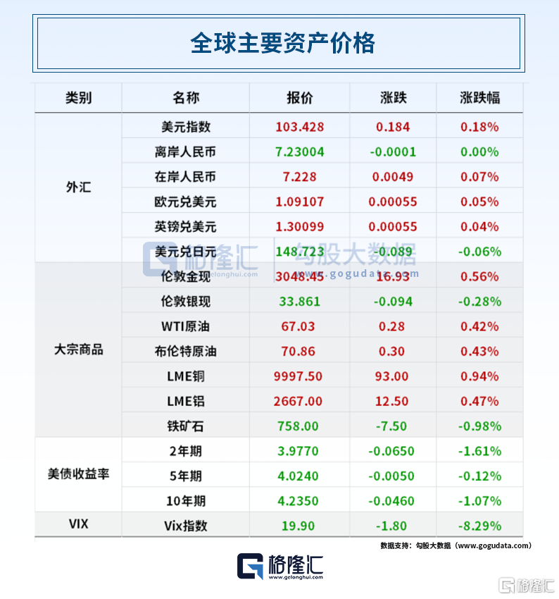 早报 (03.20）| “鸽声”嘹亮，美联储成功救市？鲍威尔：美国经济衰退可能性上升；两办：强化无堂食外卖监管和社会监督；腾讯去年平均日赚5.3亿元