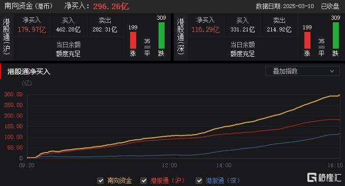 港股收评：恒指大跌1.85%，南下资金爆买抄底！有色金属股走高
