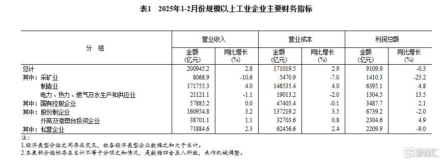 降幅收窄！前2个月全国规模以上工业企业利润下降0.3%