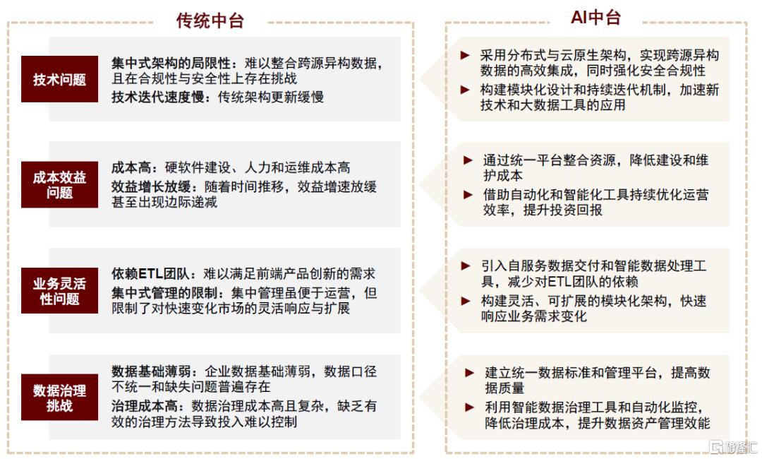AI进化论：中台智能化，赋能新引擎