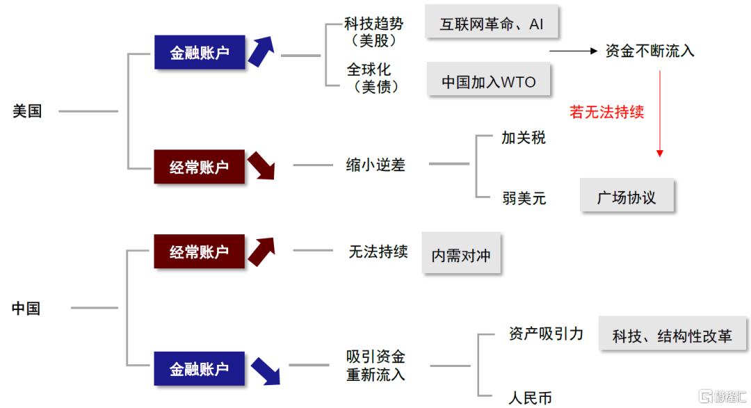 中金：中美的“两本账”