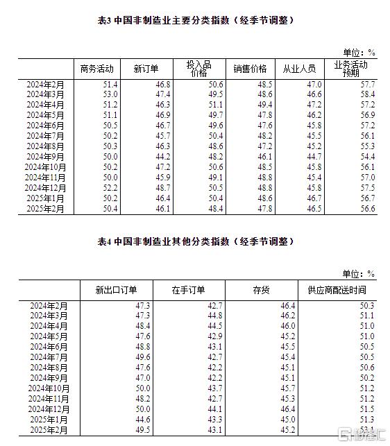 中国2月制造业PMI 50.2，高于预期，景气水平明显回升