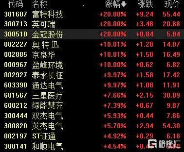 “充5分钟跑400公里”！比亚迪“新科技”催化板块，英可瑞等多股封板