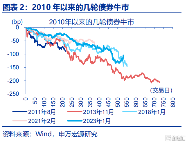债市的“盲点”？——兼论长债利率从“2%”到“1%”的距离