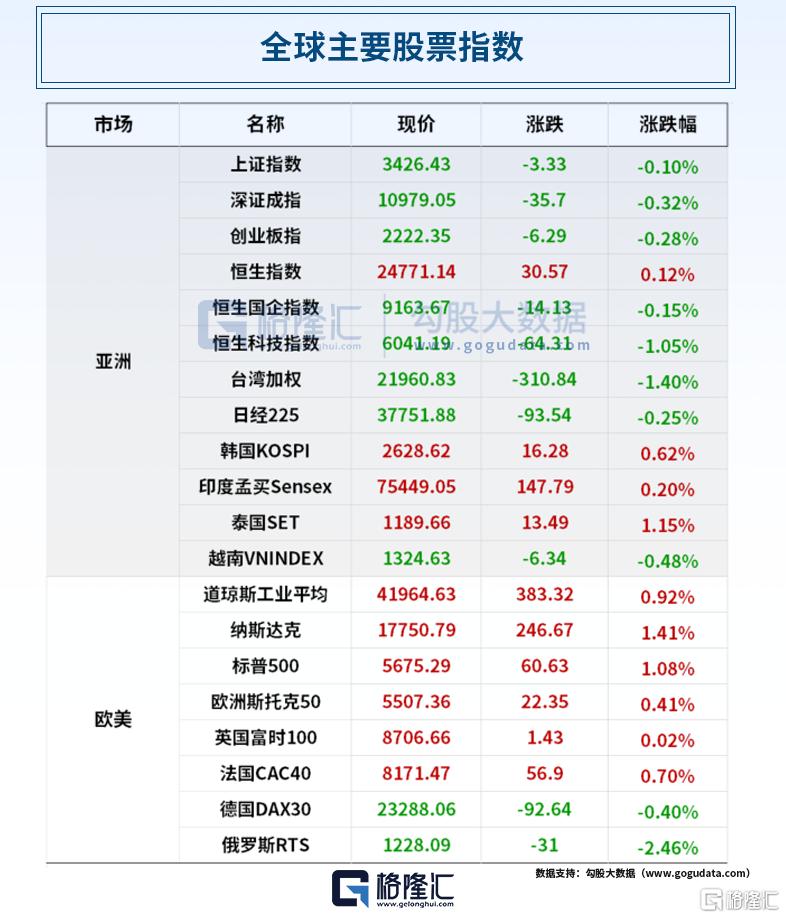早报 (03.20）| “鸽声”嘹亮，美联储成功救市？鲍威尔：美国经济衰退可能性上升；两办：强化无堂食外卖监管和社会监督；腾讯去年平均日赚5.3亿元
