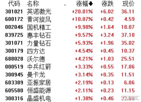 A股收评：三大指数小幅调整，创业板指跌0.25%，培育钻石、医药商业板块爆发