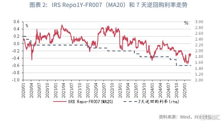 如何跟踪市场利率隐含的降息预期？