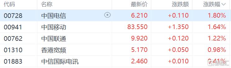 港股收评：恒指跌0.57%，科技股大幅下挫，钢铁板块逆势领涨
