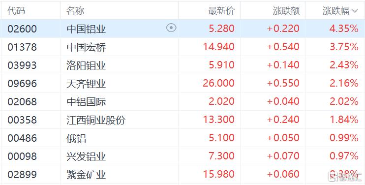 港股收评：恒指跌0.57%，科技股大幅下挫，钢铁板块逆势领涨