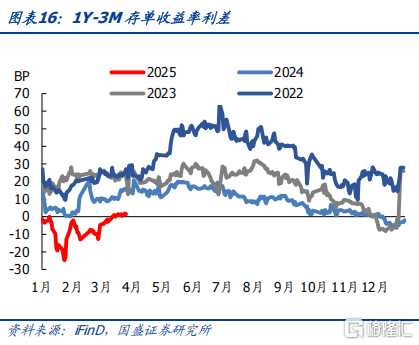 国盛固收：跨季平稳，存单下行