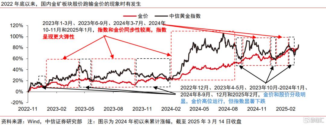 中信证券：2025年黄金股补涨有望