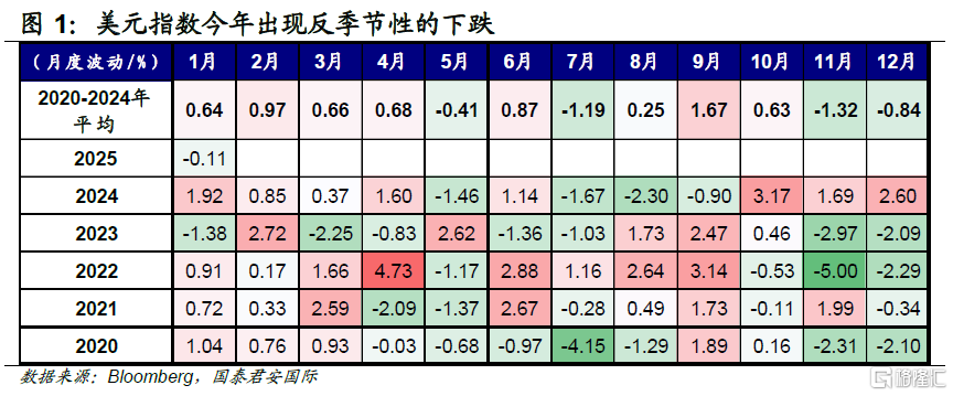美元下跌：一场精致布局带来的“多头踩踏”