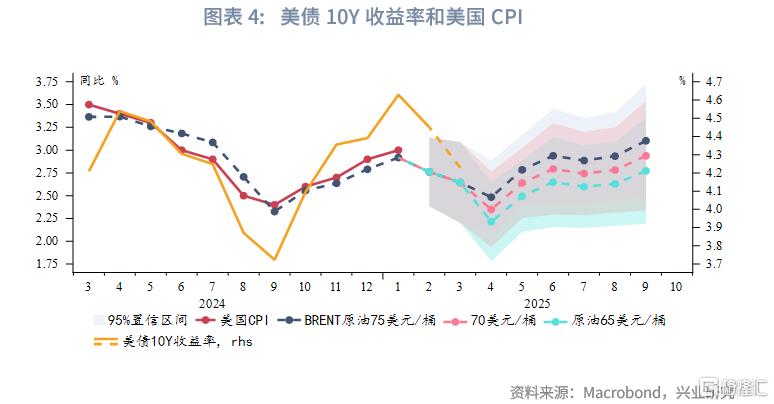 美债收益率的“对称区间”交易模式
