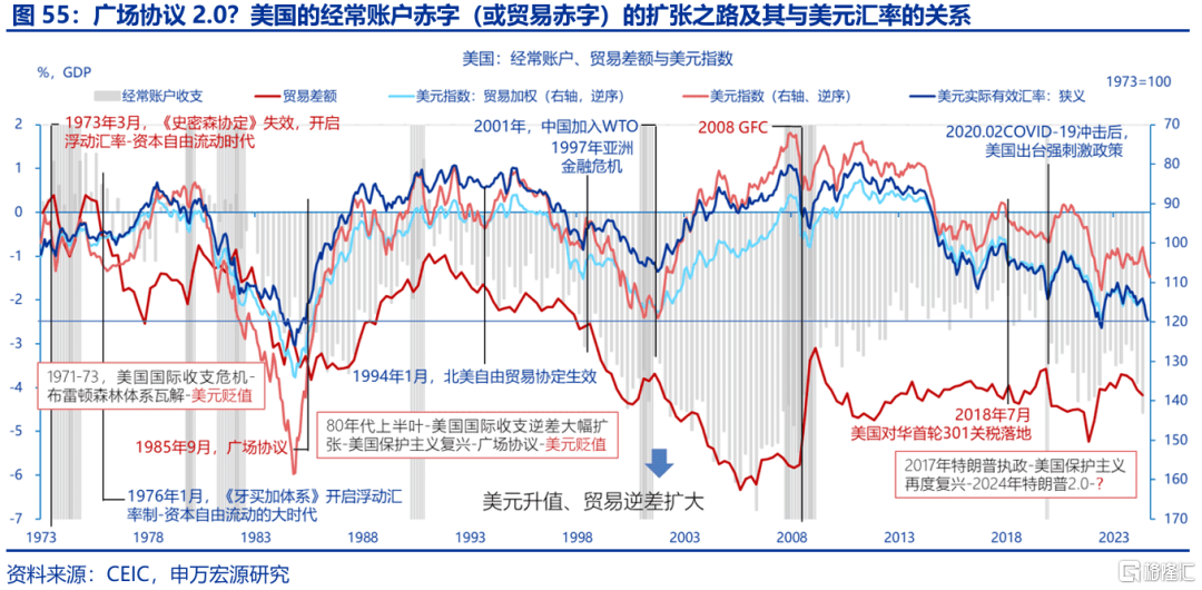 特朗普“大循环”与美元汇率的“重估”——孪生赤字、贸易冲突与“广场协议2.0”