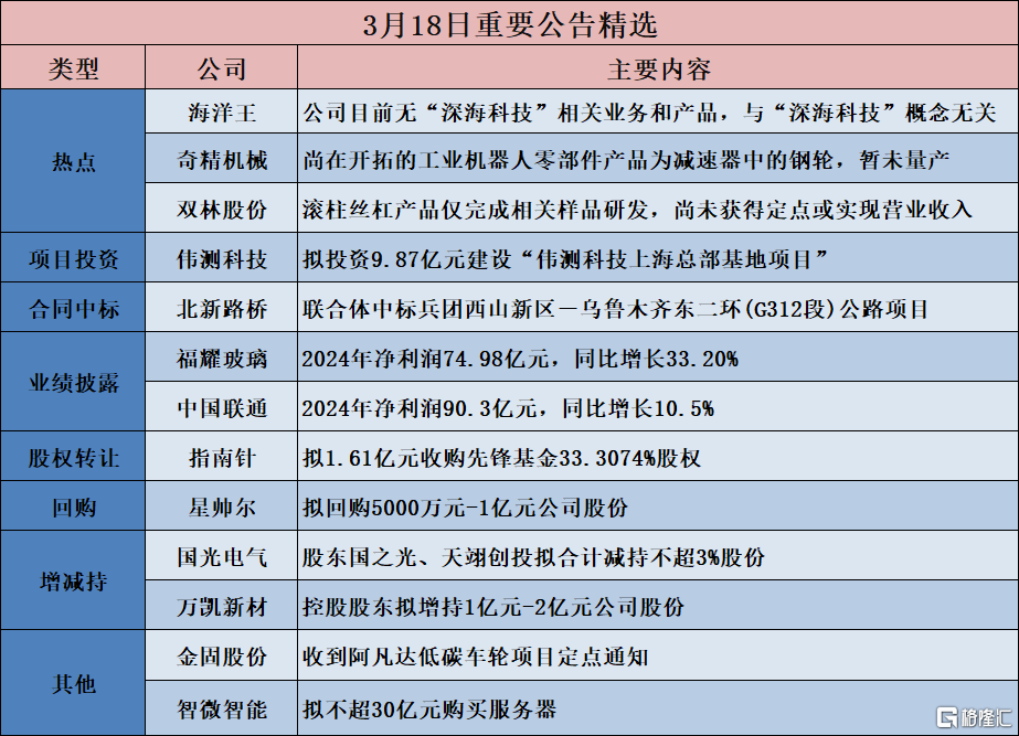 早报 (03.19）| 从AI芯片到机器人，黄仁勋一次性发布多项技术；小米史上最强财报：经调净利272亿创新高；美俄总统通话，同意需结束俄乌冲突