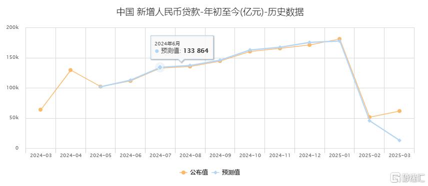 前2月新增社融9.29万亿，比上年同期多1.32万亿元，新增人民币贷款6.14万亿元