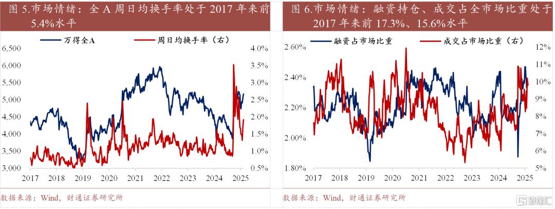 春季行情热度到哪了？