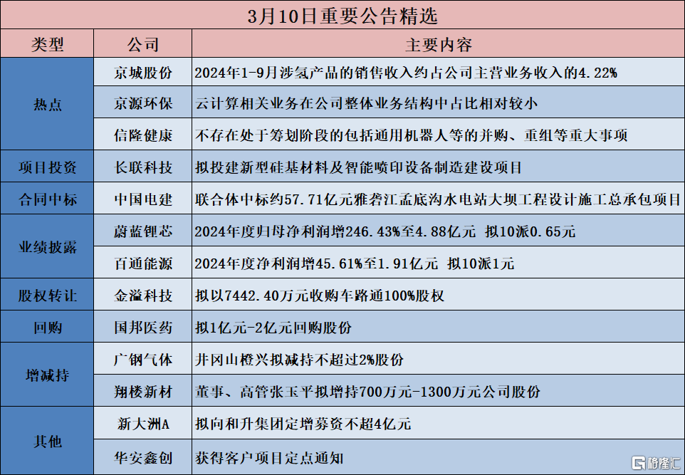 早报 (03.11）| 美股“惊魂夜”！道指狂泻近900点，特斯拉暴跌超15%！多家企业打响反加班之战；广东重磅发布，事关AI、机器人