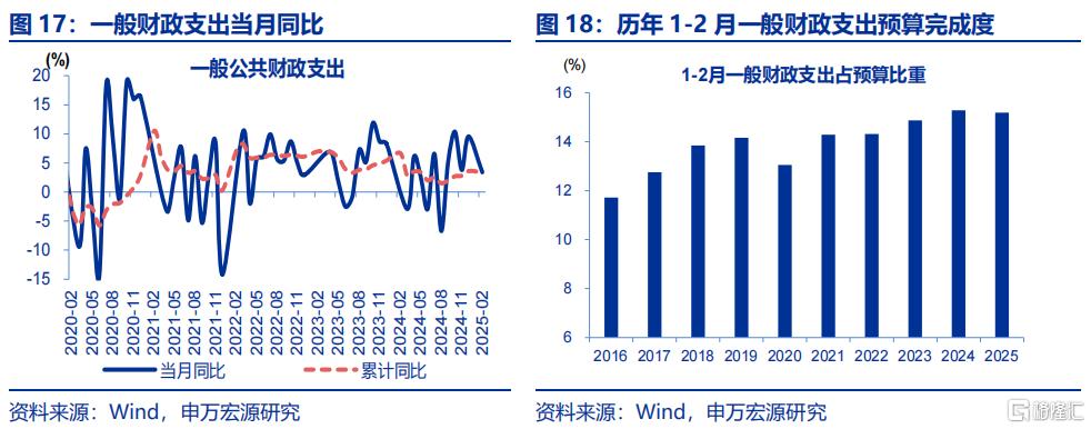申万宏源：财政加码亟待融资支持