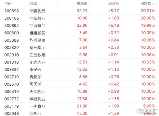A股收评：沪指收复3400点，大消费、大金融强势爆发，乳业股狂飙！