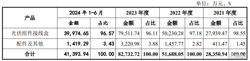 泽润新能通过注册，聚焦光伏组件接线盒业务，应收款项余额较大