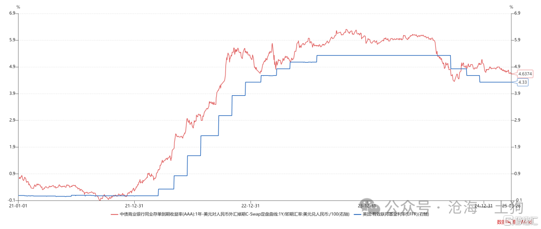 关于央行如何控制一年存单利率
