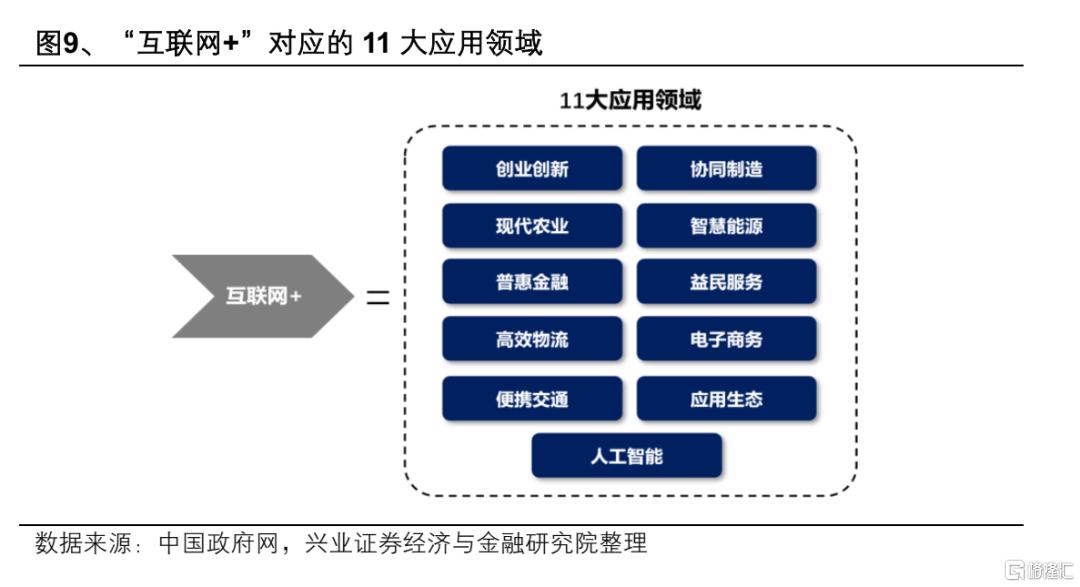 13-15年“互联网＋”行情对当下的启示