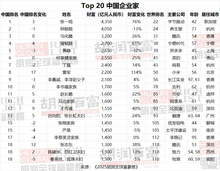 直击2025胡润富豪榜：张一鸣登顶中国首富，雷军身价翻倍！