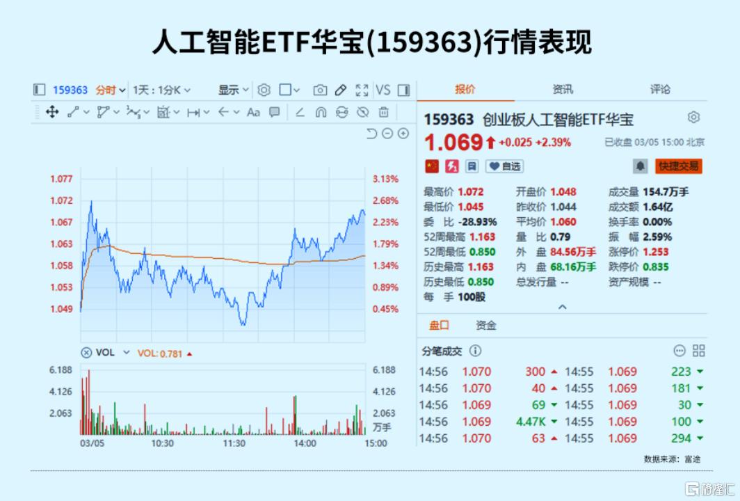 集体大涨！“AI+”概念要火了！