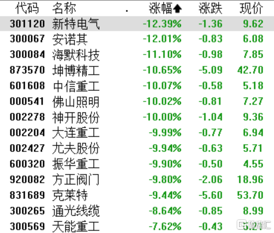 A股收评：沪指跌0.67%，全市场超4300股下跌，化工、海工装备下挫