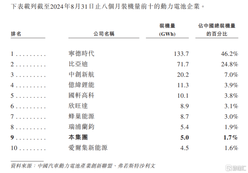 正力新能赴港上市，为锂离子电池制造商，不到四年亏损超28亿元