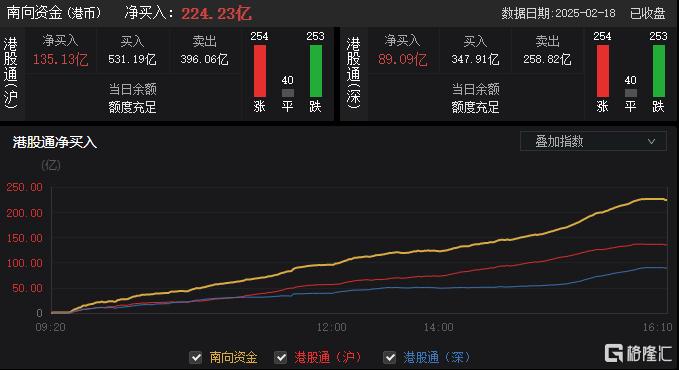 港股收评：恒指一度站上23000点创阶段新高，AI医疗、DeepSeek概念涨幅明显