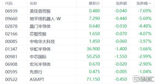港股收评：恒指下挫1.6%，芯片、内房股走弱，生物医药股强势
