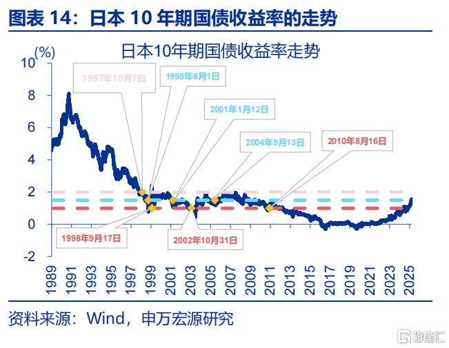 债市的“盲点”？——兼论长债利率从“2%”到“1%”的距离