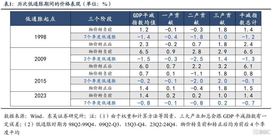 走出低通胀：“去产能”和“促消费”谁更有效？