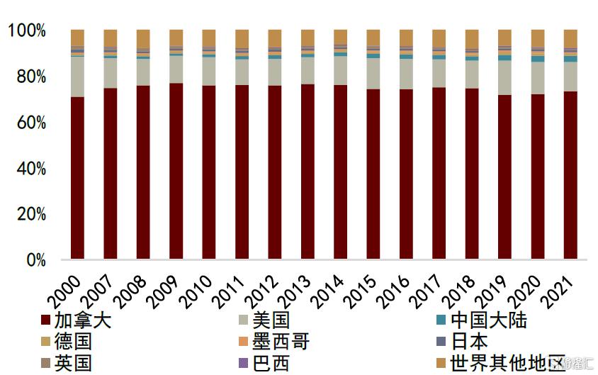 中金：从产业链看美国关税的影响