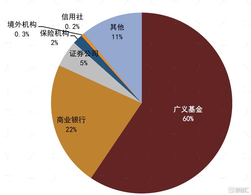银行、广义基金减配债券，需求有待进一步释放